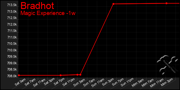 Last 7 Days Graph of Bradhot