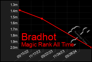 Total Graph of Bradhot