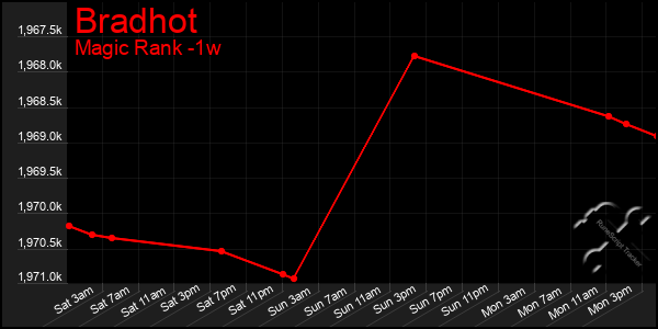 Last 7 Days Graph of Bradhot