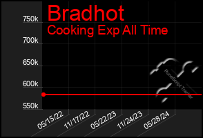 Total Graph of Bradhot