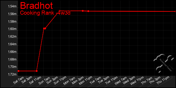 Last 31 Days Graph of Bradhot