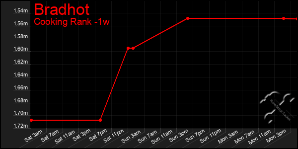 Last 7 Days Graph of Bradhot