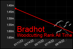 Total Graph of Bradhot