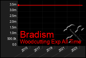 Total Graph of Bradism
