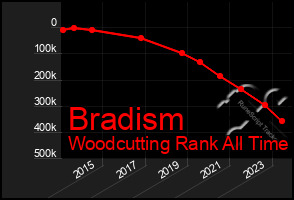 Total Graph of Bradism
