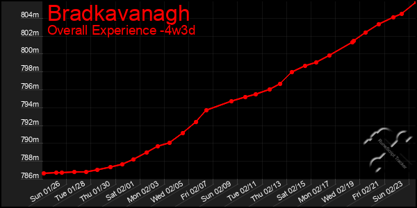 Last 31 Days Graph of Bradkavanagh