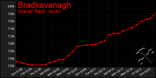 Last 31 Days Graph of Bradkavanagh