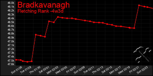 Last 31 Days Graph of Bradkavanagh