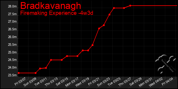 Last 31 Days Graph of Bradkavanagh