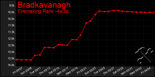 Last 31 Days Graph of Bradkavanagh