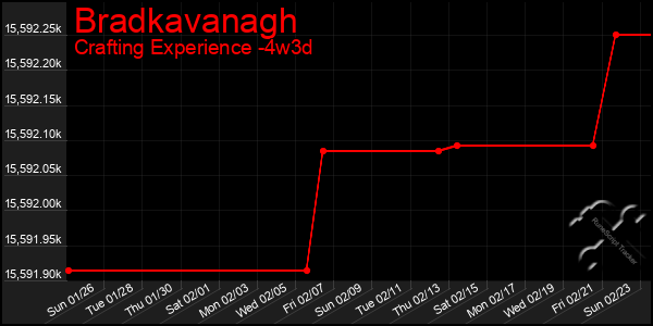 Last 31 Days Graph of Bradkavanagh