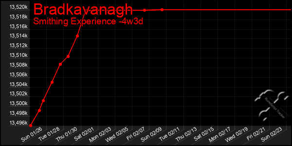 Last 31 Days Graph of Bradkavanagh