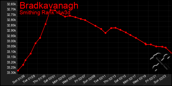 Last 31 Days Graph of Bradkavanagh