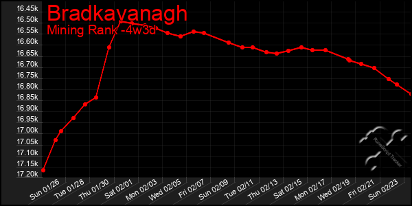 Last 31 Days Graph of Bradkavanagh