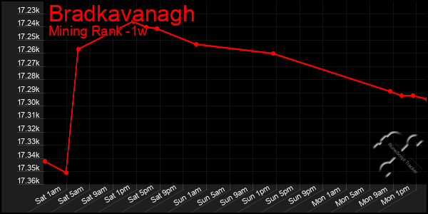 Last 7 Days Graph of Bradkavanagh