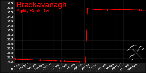 Last 7 Days Graph of Bradkavanagh