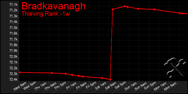 Last 7 Days Graph of Bradkavanagh