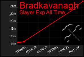 Total Graph of Bradkavanagh