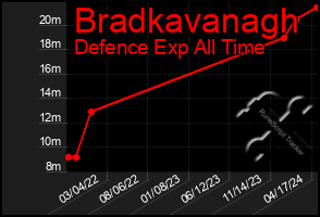 Total Graph of Bradkavanagh