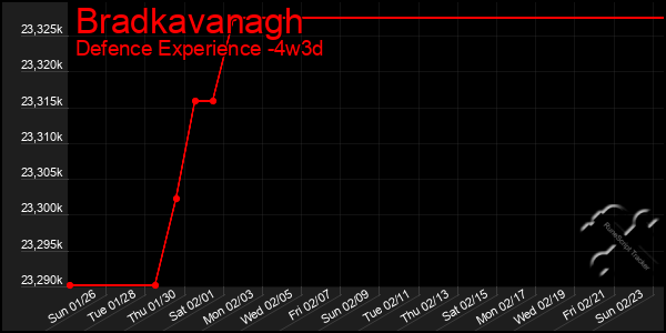 Last 31 Days Graph of Bradkavanagh