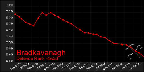 Last 31 Days Graph of Bradkavanagh