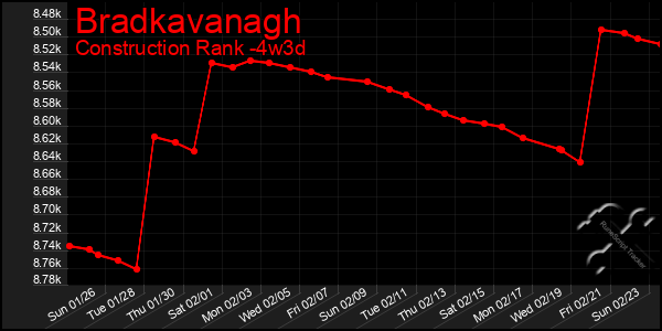 Last 31 Days Graph of Bradkavanagh