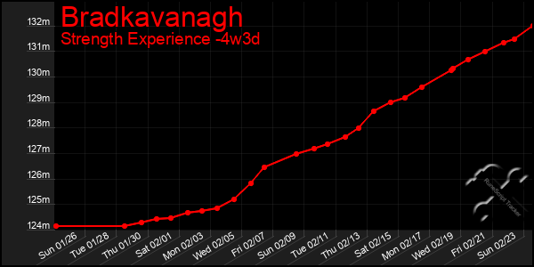 Last 31 Days Graph of Bradkavanagh