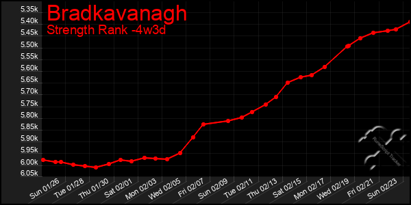 Last 31 Days Graph of Bradkavanagh