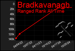 Total Graph of Bradkavanagh