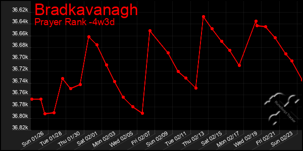 Last 31 Days Graph of Bradkavanagh