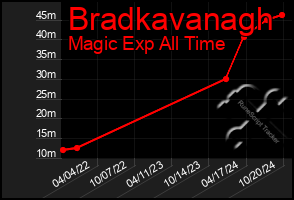 Total Graph of Bradkavanagh