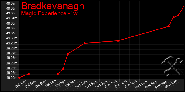 Last 7 Days Graph of Bradkavanagh