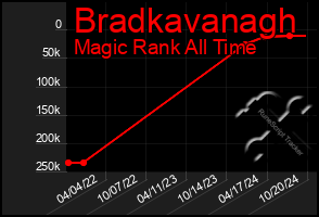 Total Graph of Bradkavanagh