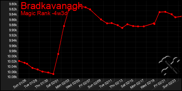 Last 31 Days Graph of Bradkavanagh