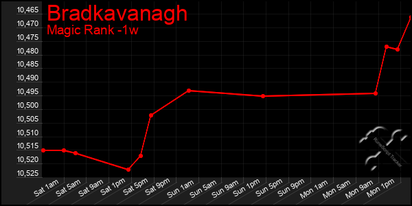 Last 7 Days Graph of Bradkavanagh