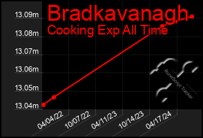 Total Graph of Bradkavanagh