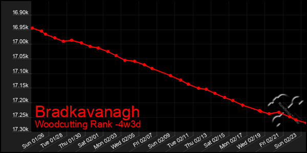 Last 31 Days Graph of Bradkavanagh