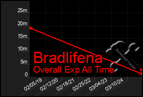 Total Graph of Bradlifena