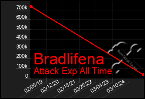 Total Graph of Bradlifena