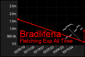 Total Graph of Bradlifena