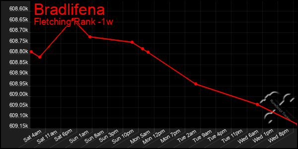 Last 7 Days Graph of Bradlifena