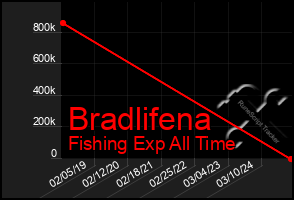 Total Graph of Bradlifena