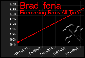 Total Graph of Bradlifena