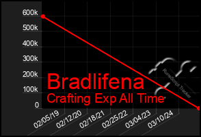 Total Graph of Bradlifena