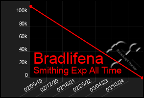 Total Graph of Bradlifena