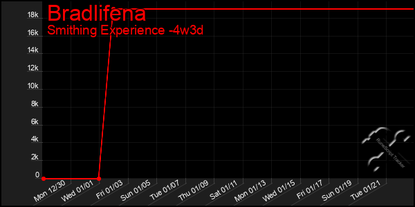 Last 31 Days Graph of Bradlifena