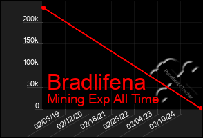 Total Graph of Bradlifena