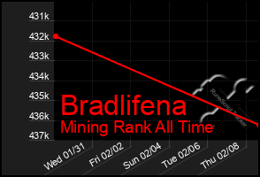 Total Graph of Bradlifena