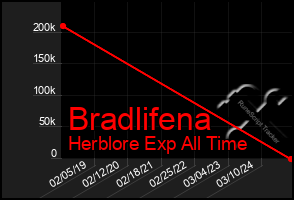 Total Graph of Bradlifena