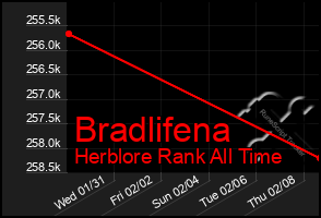 Total Graph of Bradlifena